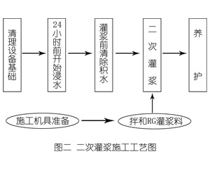 尖扎灌浆料施工工艺—文字完整版